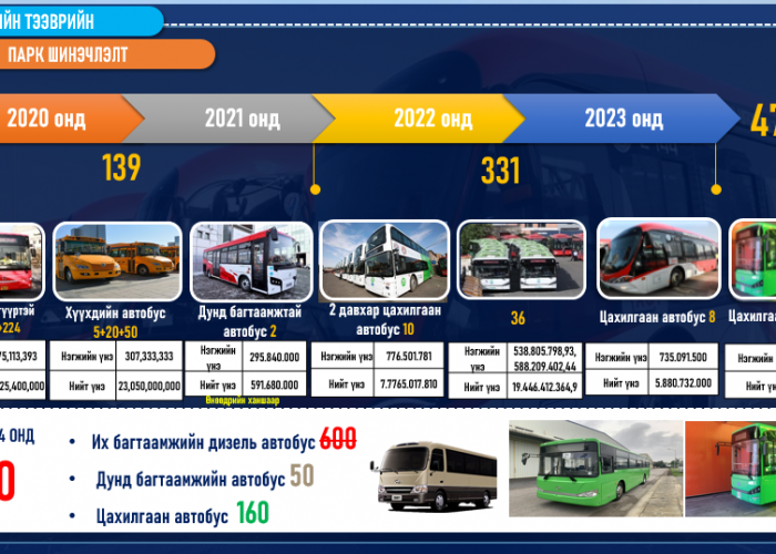 Өдөрт үйлчилгээнд явах автобусны тоог 1200-1300-д хүргэнэ гэв