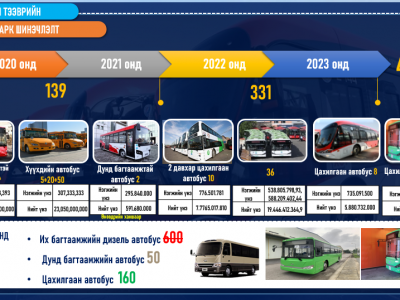 Өдөрт үйлчилгээнд явах автобусны тоог 1200-1300-д хүргэнэ гэв