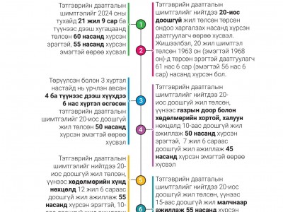 2024 онд өндөр настны тэтгэвэр тогтоолгох иргэд 21 жил есөн сар НДШ төлсөн байх шаардлагатай