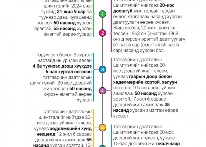 2024 онд өндөр настны тэтгэвэр тогтоолгох иргэд 21 жил есөн сар НДШ төлсөн байх шаардлагатай