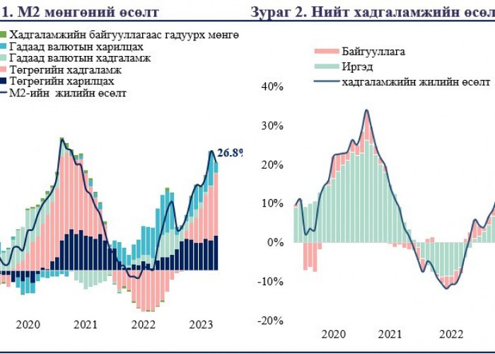 Төгрөгийн хадгаламжийн хэмжээ 2023 онд өмнөх жилээс 4.6 их наядаар өсжээ