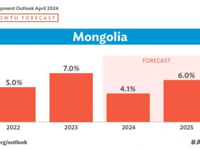Монголын эдийн засаг 2024 онд 4.1 хувиар өснө гэж Азийн хөгжлийн банк тооцоолжээ
