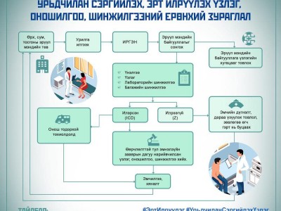 Нийслэл, орон нутгийн эрт илрүүлэг хийж буй эрүүл мэндийн байгууллагуудын ЖАГСААЛТ