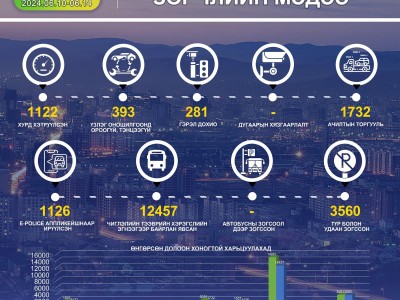 Өнгөрсөн долоо хоногт 1,732 автомашинд ачилтын торгууль ногдуулжээ