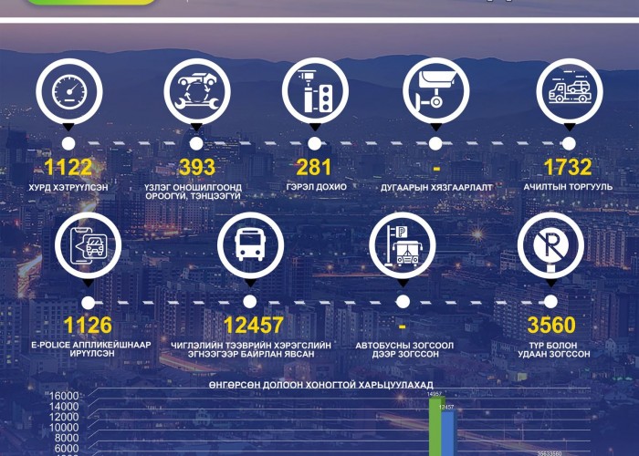 Өнгөрсөн долоо хоногт 1,732 автомашинд ачилтын торгууль ногдуулжээ