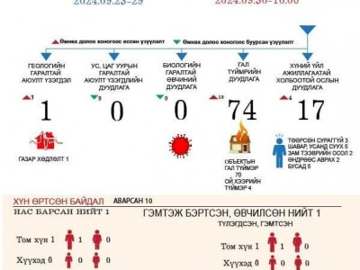 Онцгой байдлын алба хаагчид 10 иргэний амь насыг аврав