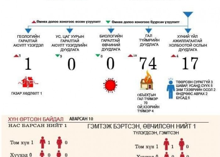 Онцгой байдлын алба хаагчид 10 иргэний амь насыг аврав