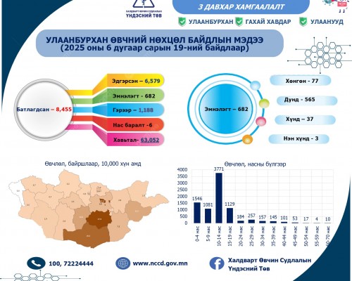 Улаанбурхан өвчний тохиолдол 8000-ыг давлаа