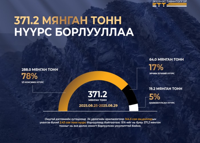 "Эрдэнэс Тавантолгой" ХК 371.2 мянган тонн нүүрс борлууллаа