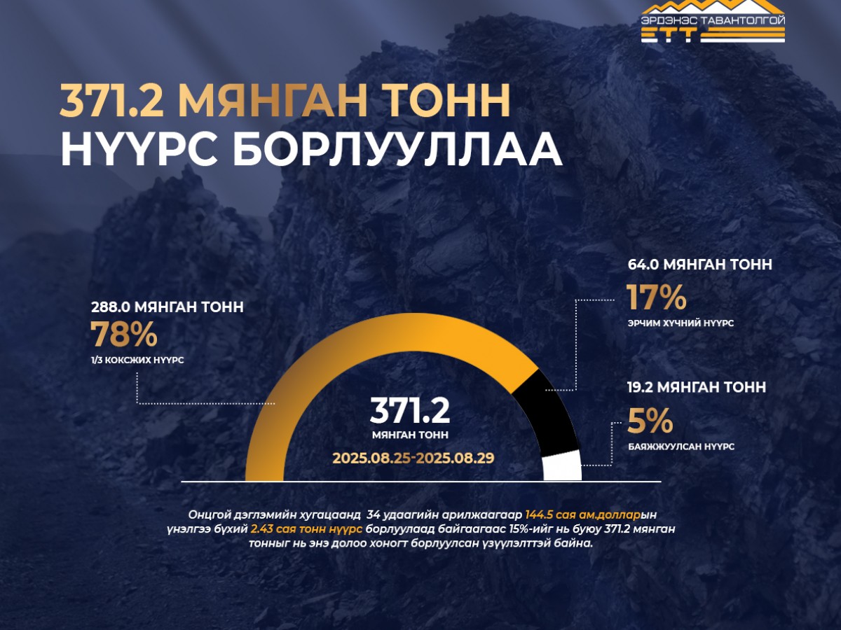 "Эрдэнэс Тавантолгой" ХК 371.2 мянган тонн нүүрс борлууллаа
