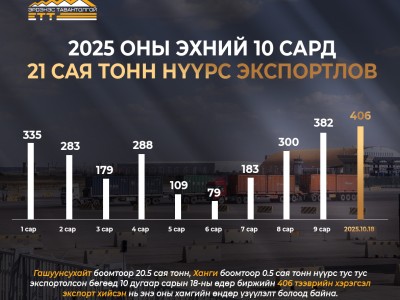 “Эрдэнэс Тавантолгой” ХК нийт 21 сая тонн нүүрс экспортлов