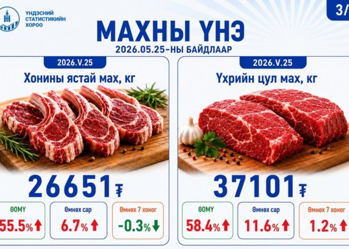 Улаанбаатарт гол нэрийн барааны үнэ өмнөх сараас 4.8 хувиар өсжээ