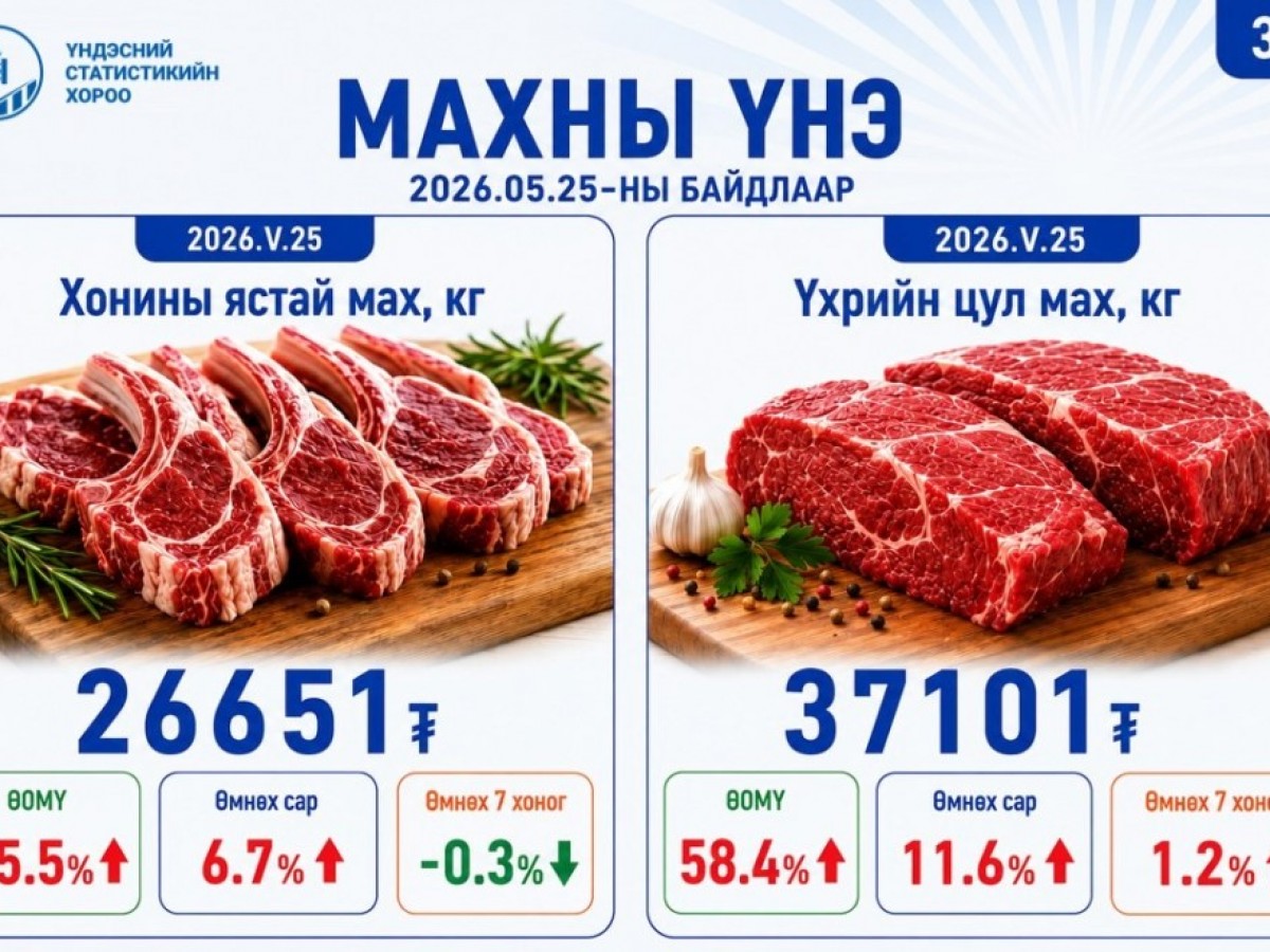 Улаанбаатарт гол нэрийн барааны үнэ өмнөх сараас 4.8 хувиар өсжээ