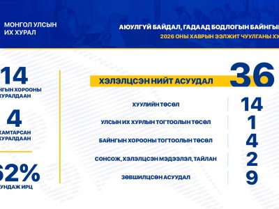 Аюулгүй байдал, гадаад бодлогын байнгын хороо ээлжит чуулганы хугацаанд 18 удаа хуралдаж, 36 асуудал хэлэлцжээ
