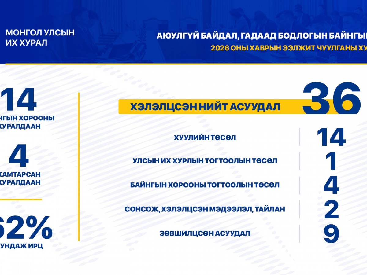 Аюулгүй байдал, гадаад бодлогын байнгын хороо ээлжит чуулганы хугацаанд 18 удаа хуралдаж, 36 асуудал хэлэлцжээ