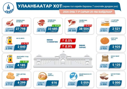 Үхрийн цул мах 38 мянган төгрөг болж, өмнөх оны долоодугаар сараас хойш 58 хувиар өссөн байна