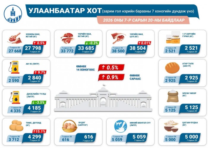 Үхрийн цул мах 38 мянган төгрөг болж, өмнөх оны долоодугаар сараас хойш 58 хувиар өссөн байна
