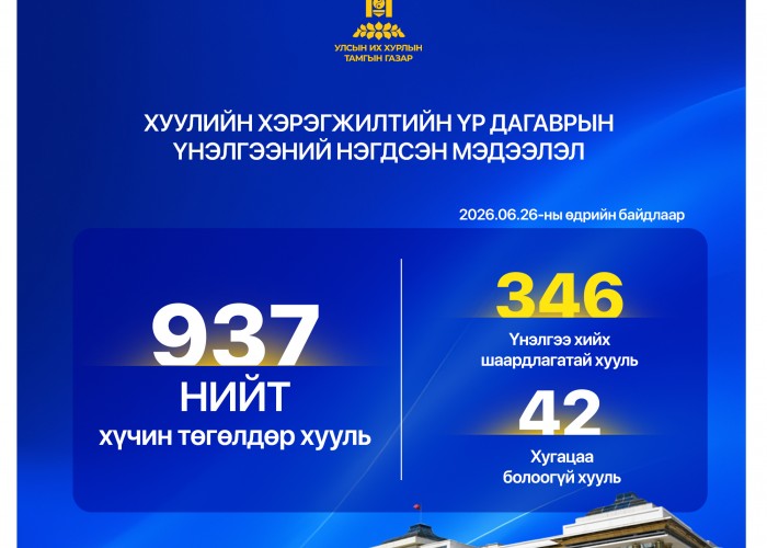 Монгол Улсын хуулиудын 55.9 хувьд хуулийн хэрэгжилтийн үр дагаврын үнэлгээ хийгджээ